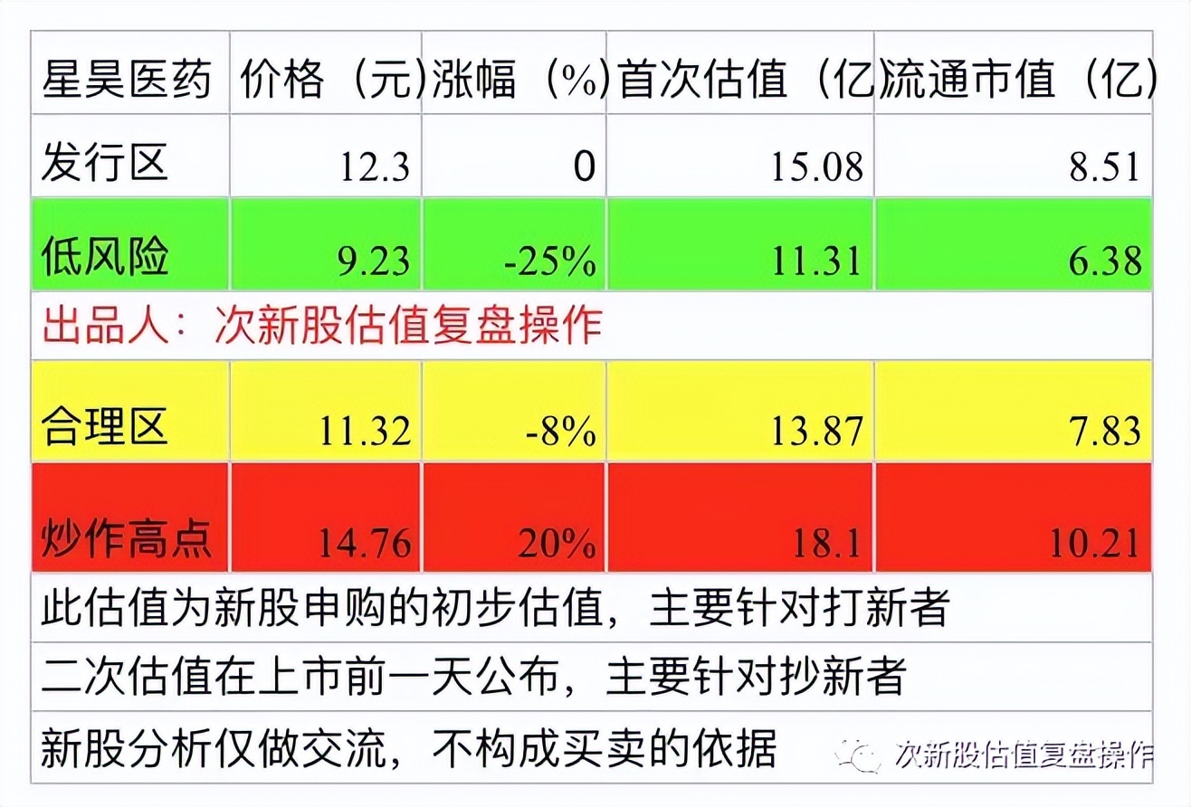 430017星昊医药估值分析及打新申购建议
