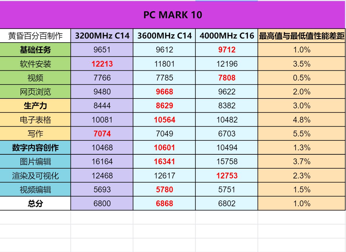 高频率？低时序？内存超频对电脑性能提升几何？试试就知道了