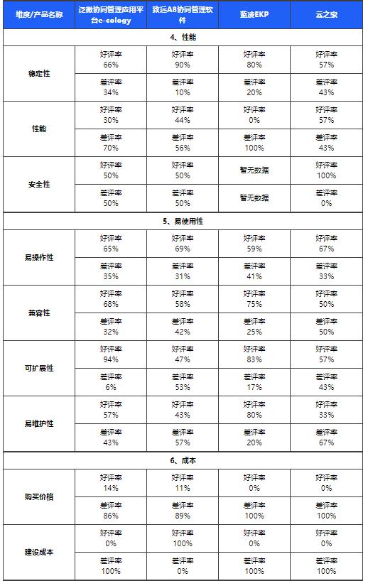 中国第一份OA系统用户实名口碑选型报告（选型宝重磅发布！）