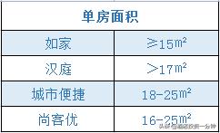 汉庭酒店如何选择,尚客优和汉庭酒店哪个档次高