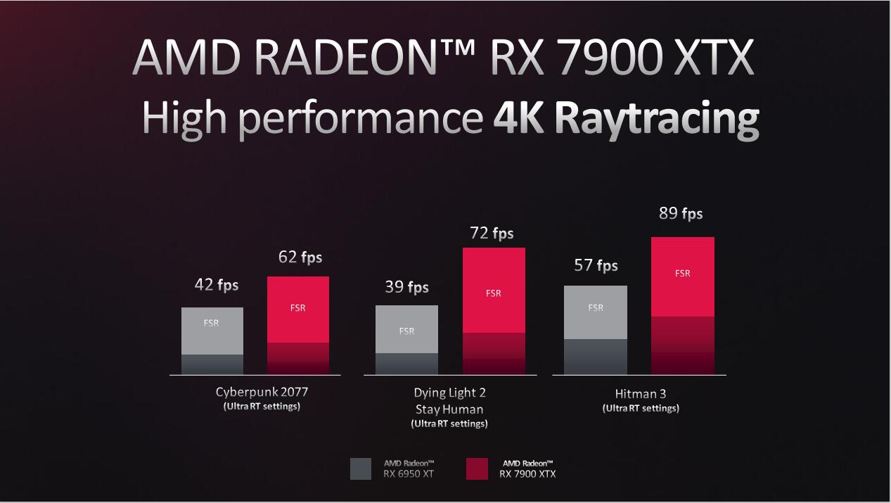 amdrx7900xt显卡曝光性能至少翻番,amdrx7900显卡发布会