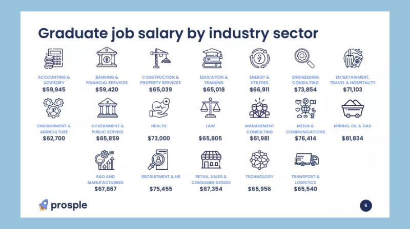 澳洲八大就业率最好的学校和专业,澳洲就业率最高的专业