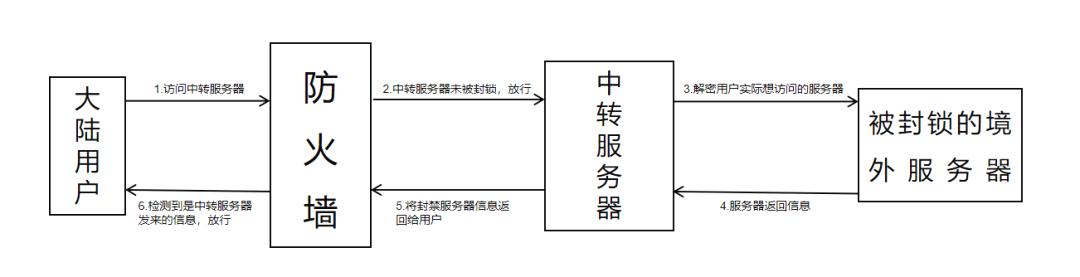 销售“翻墙”VPN软件，构成提供侵入计算机信息系统工具罪吗？