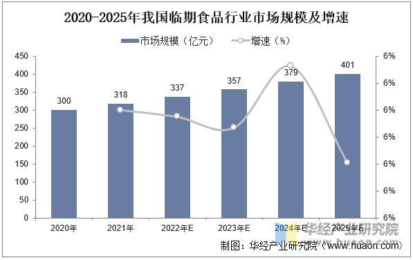 2023年中国食品行业排名,临期食品行业市场机遇分析