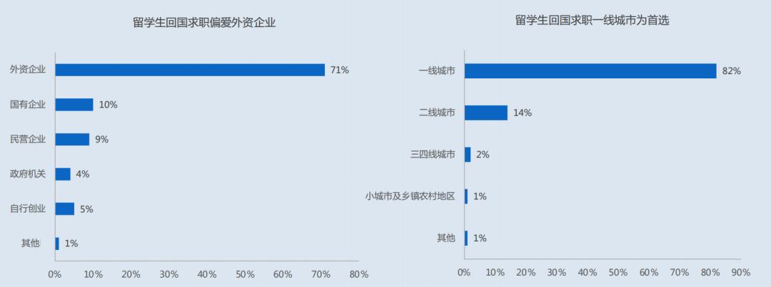 领英留学申请,领英找海外工作