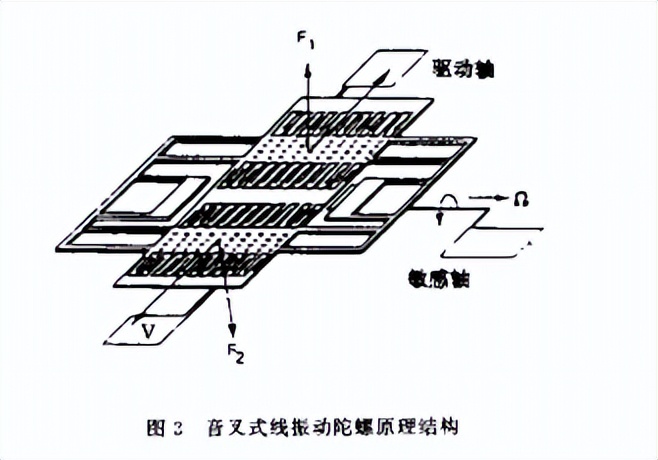 微机械传感器的原理,微机械技术原理