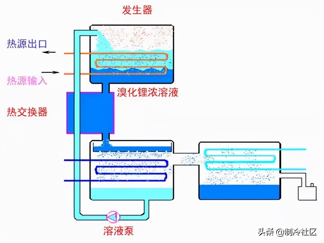 离心压缩机阻塞工况能运行吗,离心压缩机运行中振动降低