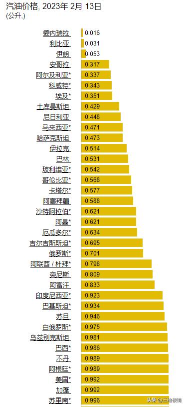 美国和国际油价的关系 (中美油价对比)