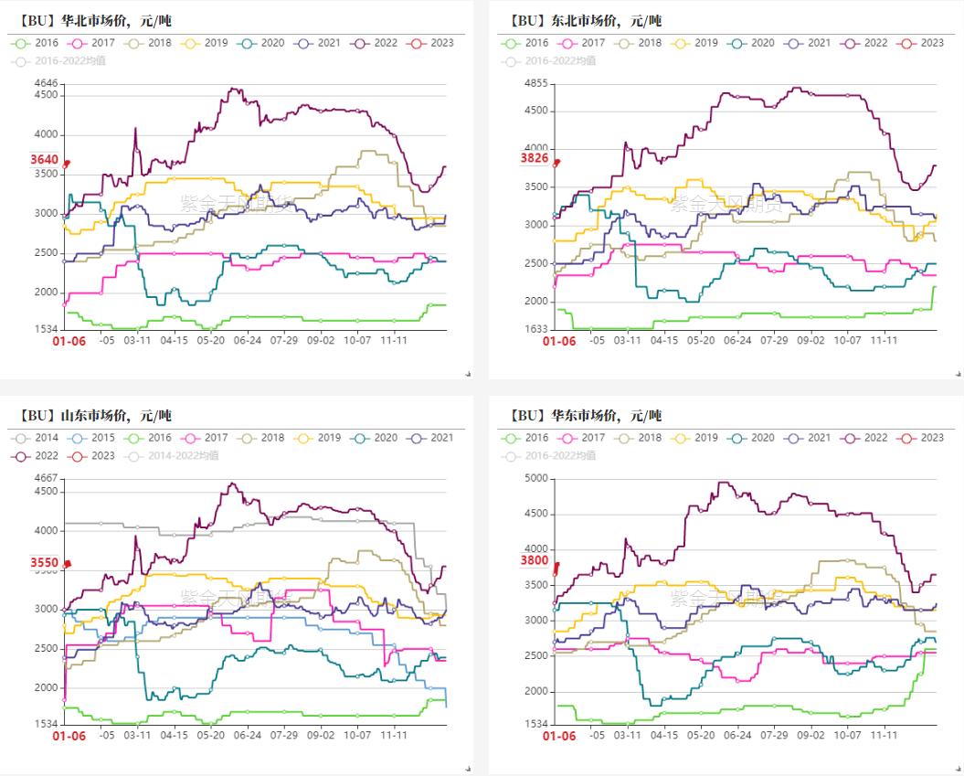沥青周期性和季节性,沥青最佳开盘时间