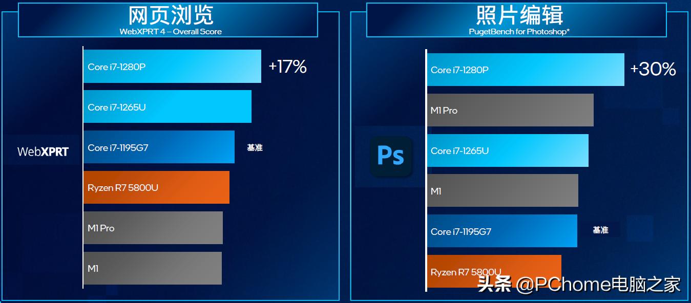 amd大核配大显轻薄更全能,移动端12代酷睿和amd