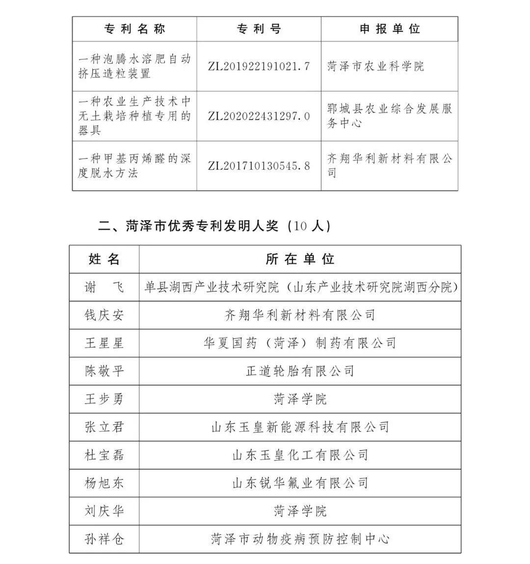 2023年菏泽市专利奖,菏泽市科技进步奖