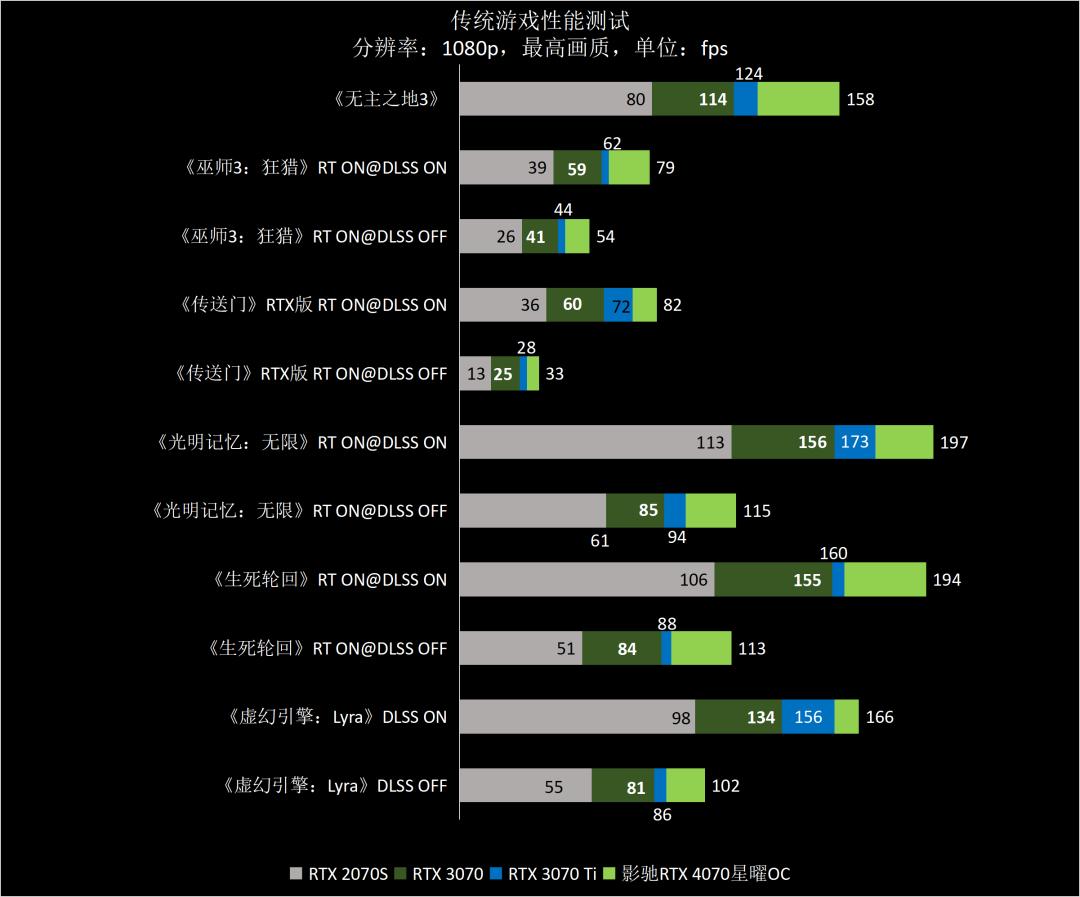 影驰rtx4070星曜oc12g显卡,影驰3060星曜oc显卡测评