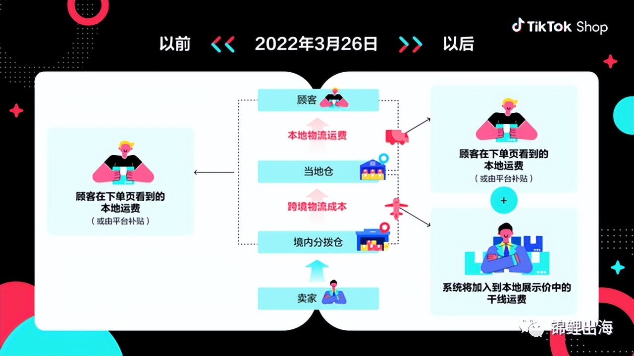 Tiktok跨境物流成本,tiktok干货