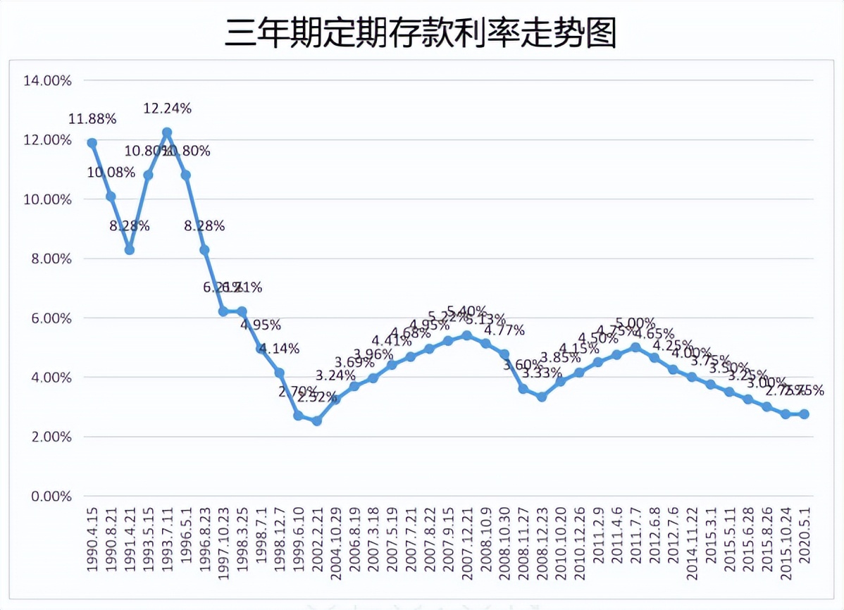 目前的经济形势下如何理财,加息环境下怎么投资理财