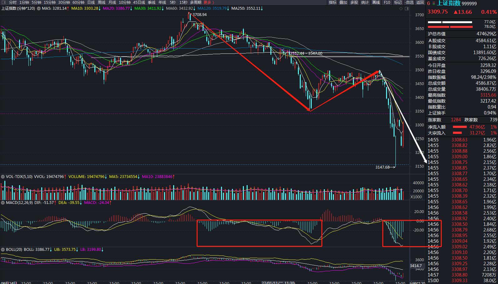 大盘指数修正最新分析,大盘指数走势怎样分析和预判