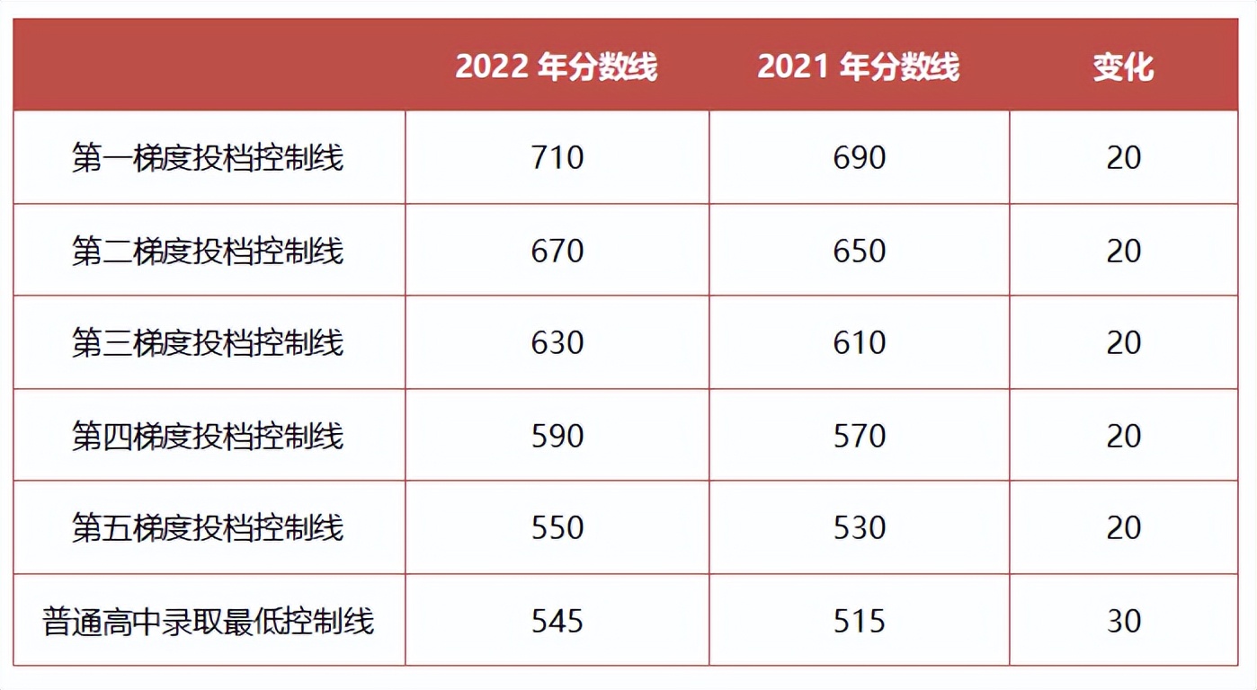 广州中考放榜，750烂大街，学霸哭了，民办高中懵了