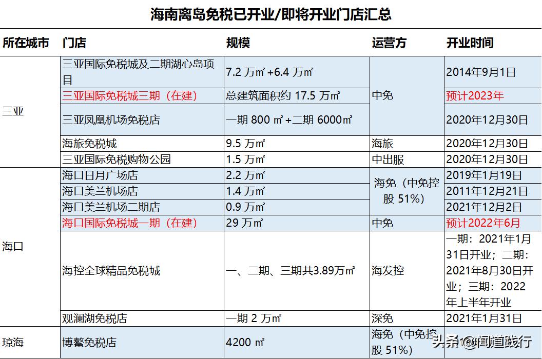 中国中免集团旗下免税店,中国中免全球有多少店