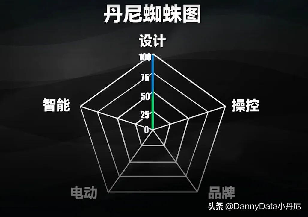 你真当买保时捷都是傻？「小丹尼」