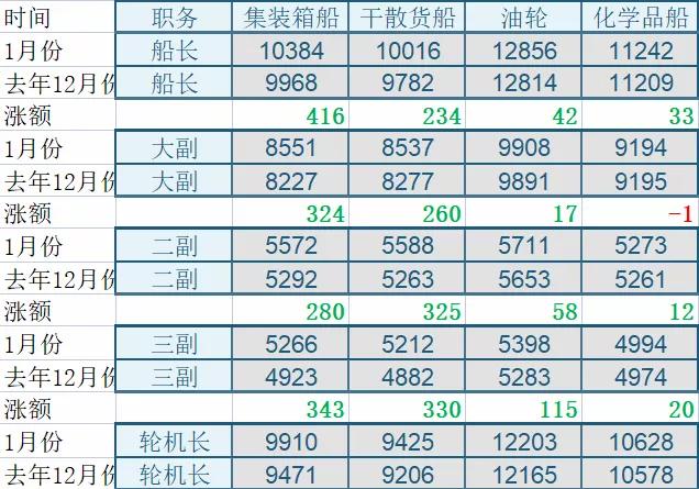 4月海员薪酬报告,2021年1月海员工资行情航运在线