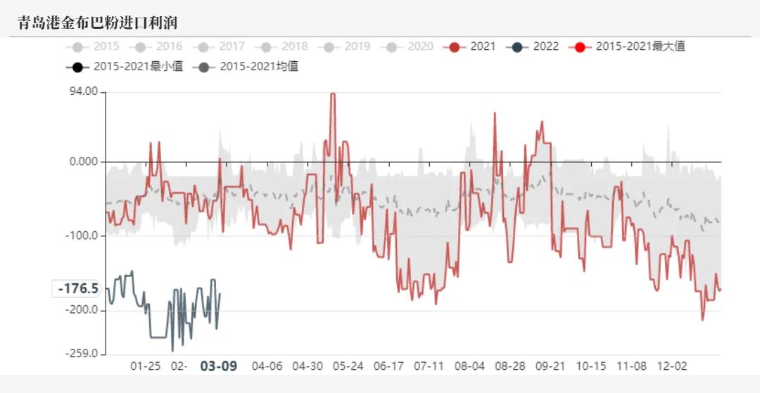 20220311铁矿石周报：力拓铁矿发运跌至季节性新低海运费大幅上涨