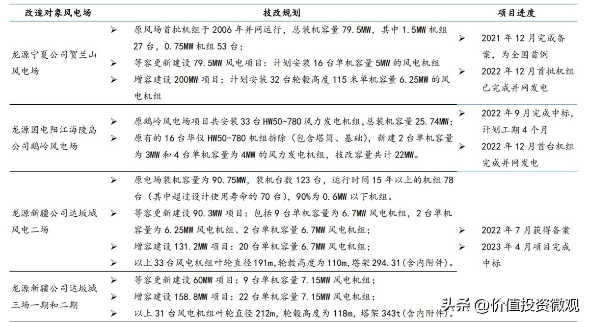 龙源电力营收占比,龙源电力未来估值