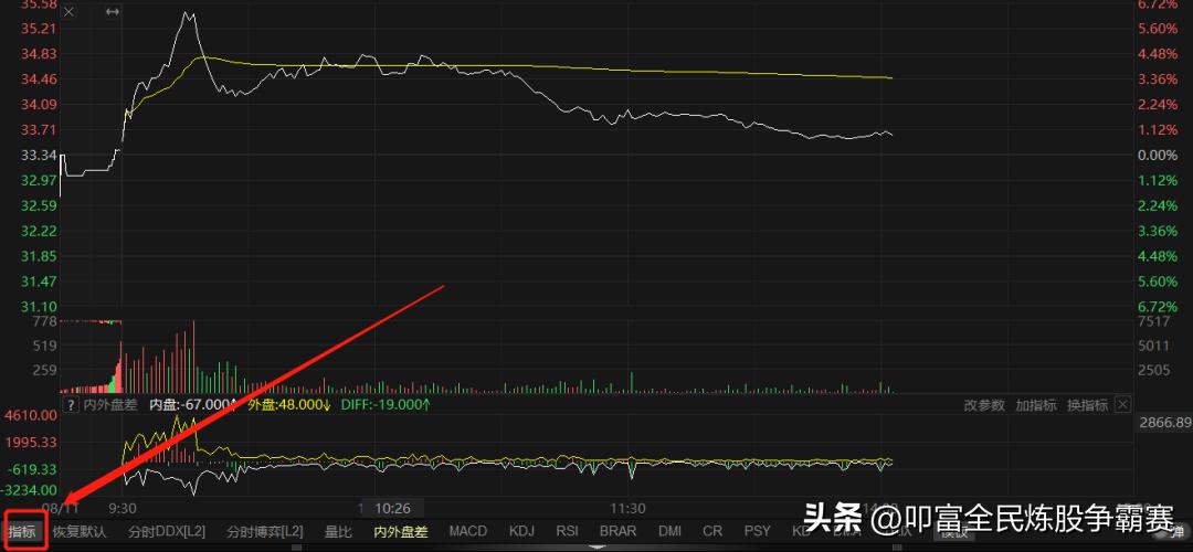 股市中的量价图解,股市分时量价
