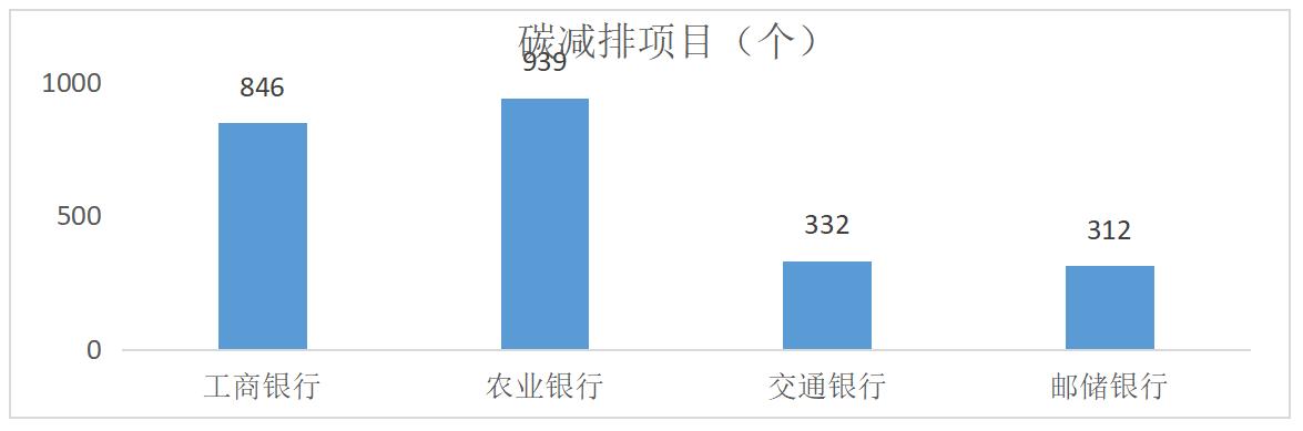 银行绿色金融试点,各大银行绿色金融发展
