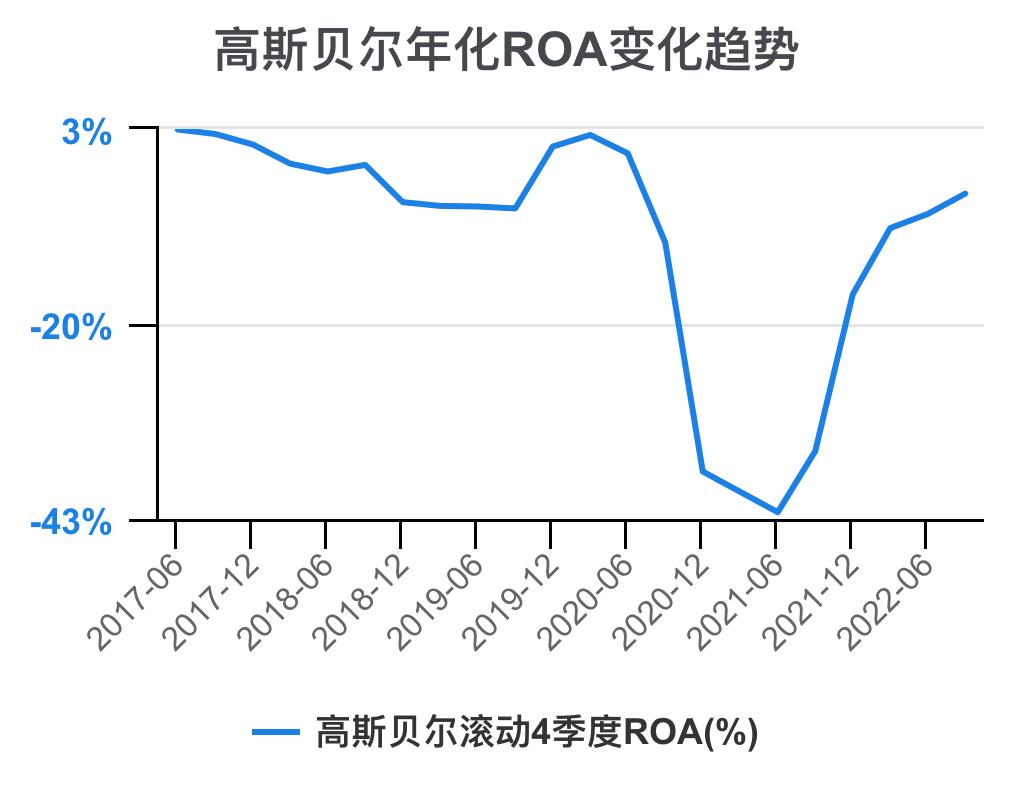 高斯贝尔价值分析,高斯贝尔年报