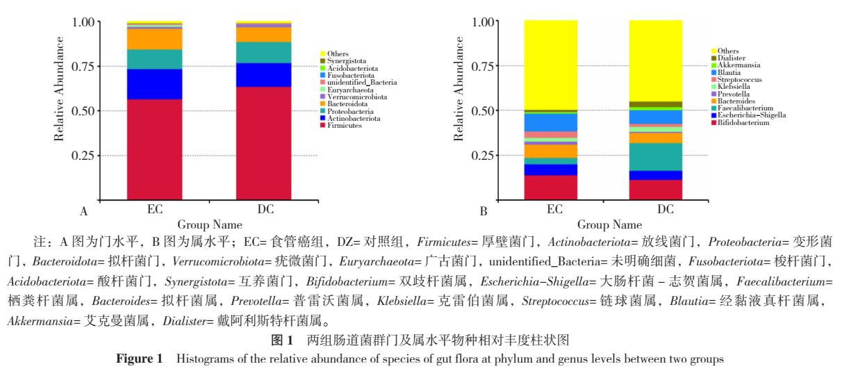 16s肠道宏基因组检测,16s测序揭示纵向变化