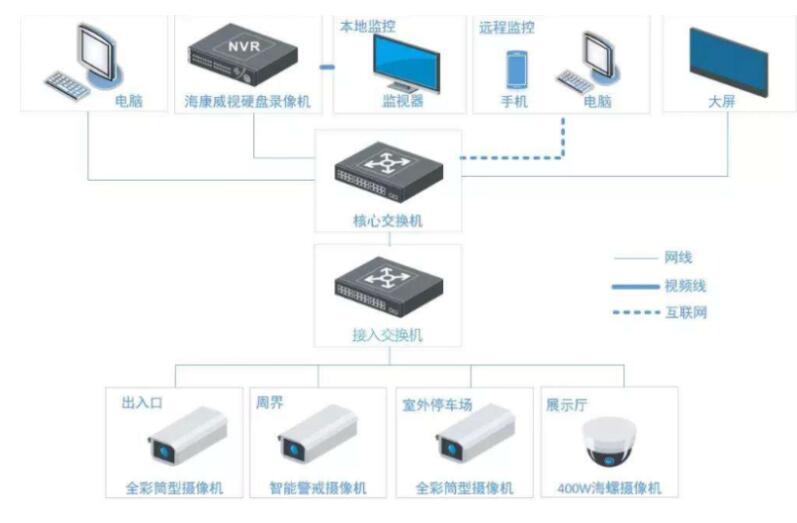 智能化小区监控方案,全屋智能监控系统布置