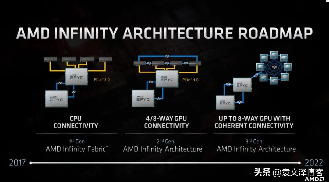 能买近3张4090!AMD用胶水做了张“双黄蛋”GPU