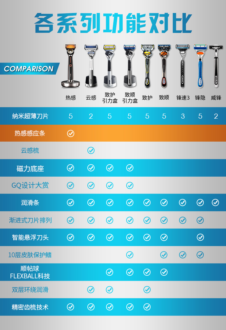 吉列剃须刀哪一款最值得买,吉列剃须刀的哪一款最好用