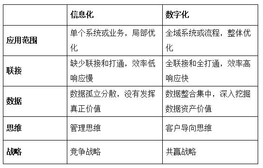 财务管理数字化与信息化区别,信息化数字化自动化的区别和联系