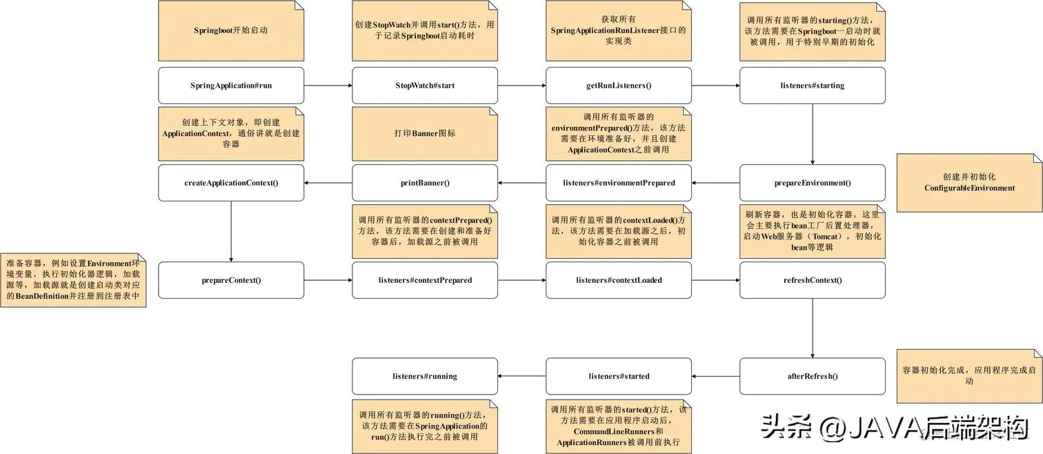 springboot启动流程大揭秘,springboot不启动web测试