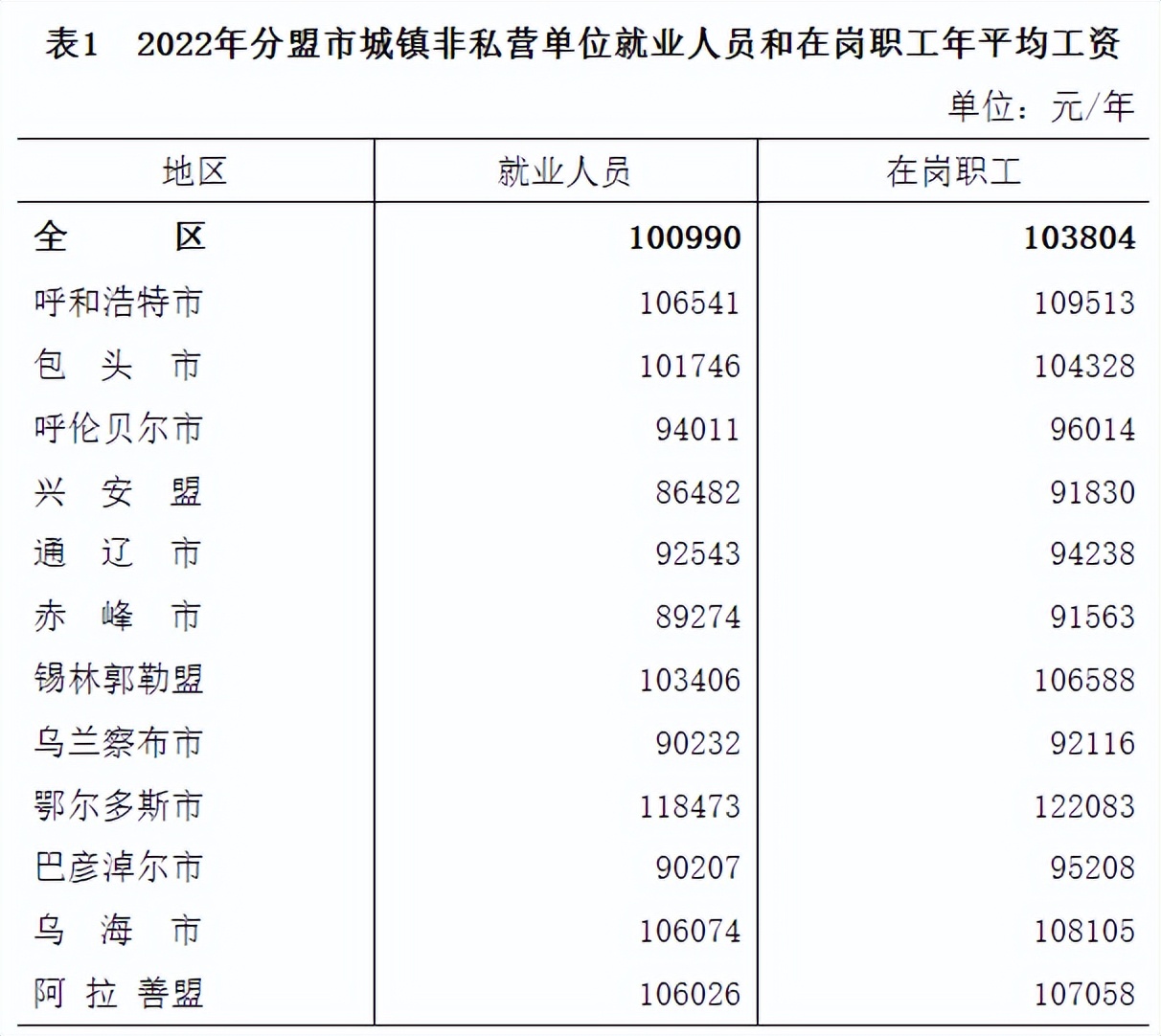 内蒙古公布2022年平均工资,内蒙古2019年社会平均工资公布