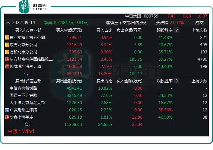 零售概念股大涨中百集团,中百集团有免税概念吗