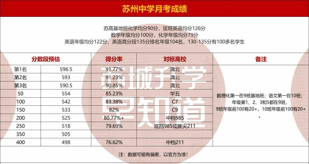 苏州中学月考排名,苏州中学高分榜