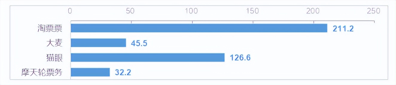 演出票务数据获取,演出票务的app