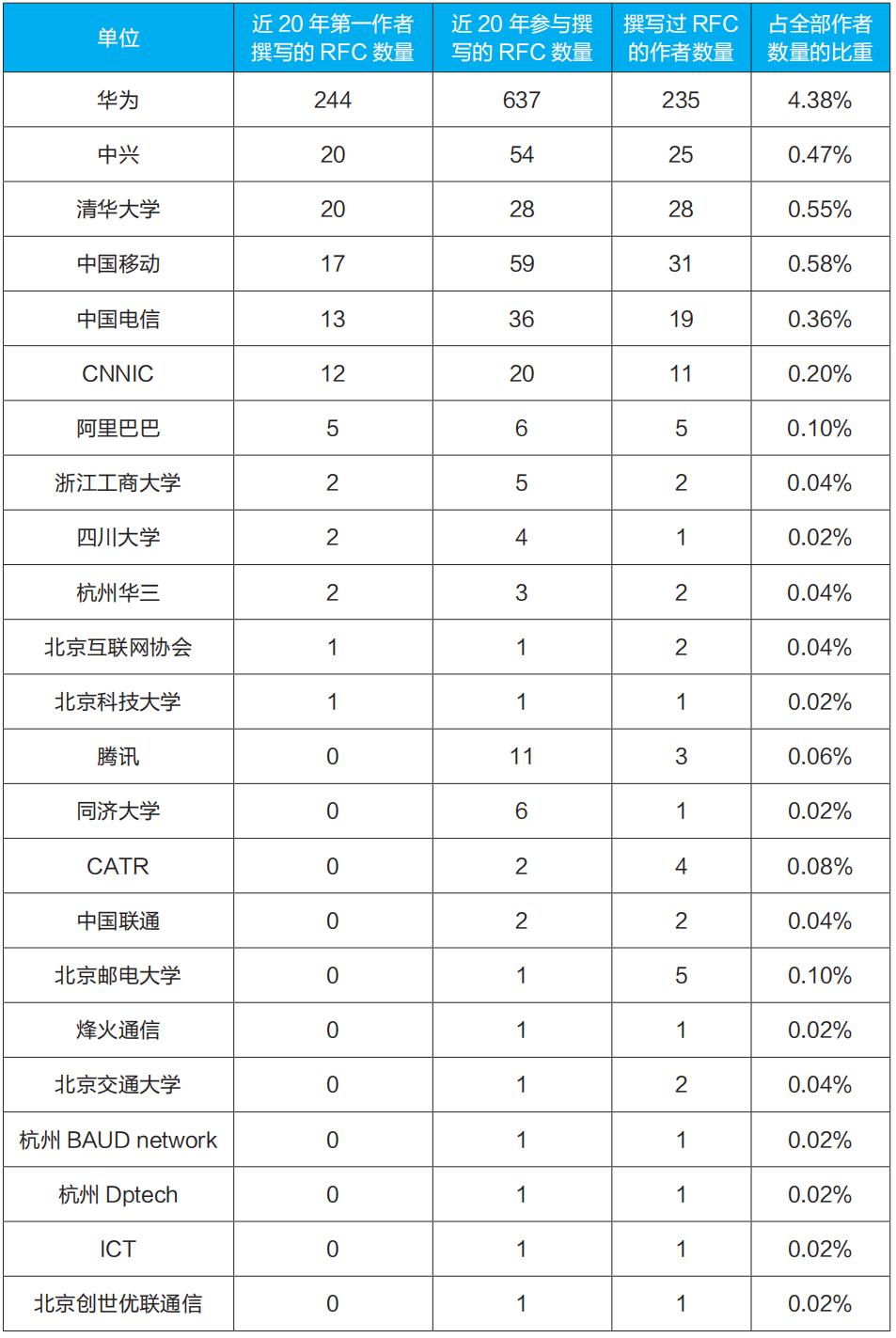 RFC最近二十年来的动向（2003-2023）