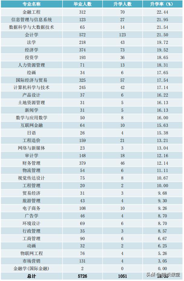 安徽财经大学2022届毕业生就业质量报告