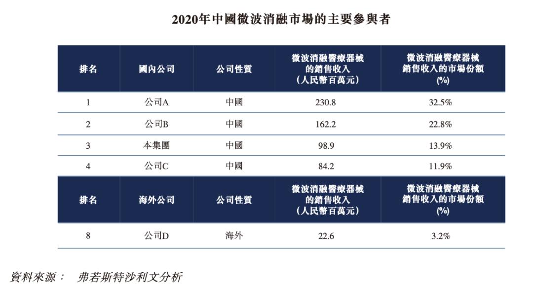 增速惊人的微波消融医疗器械商「百德医疗」递表港交所