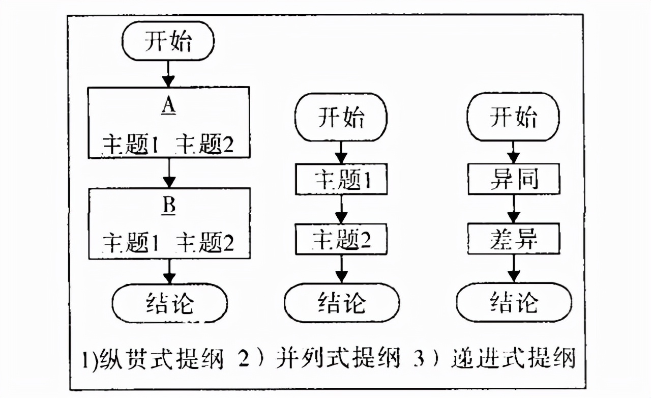 介绍论文写作的过程,硕士论文写作规范与技巧