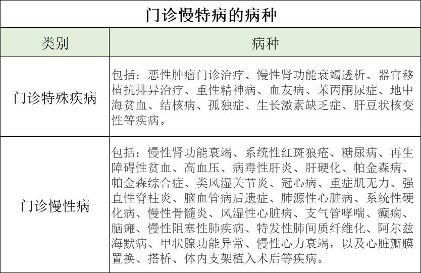湖北省直医保办慢病条件有哪些,湖北省医保慢特病种有哪些