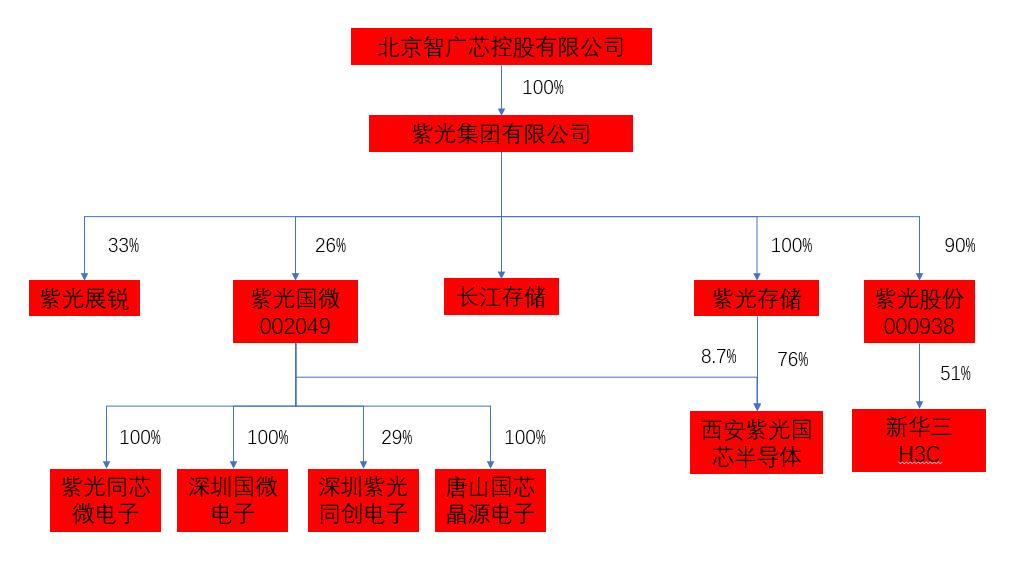 紫光芯片发展史,紫光集团芯片股票