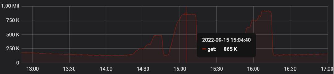 一种访问热点的治理方案