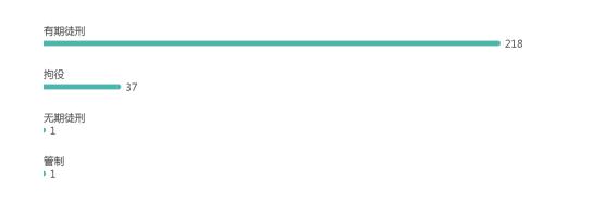 世界杯组织赌博被抓会被判多久,赌球7人涉案金额200万判多久