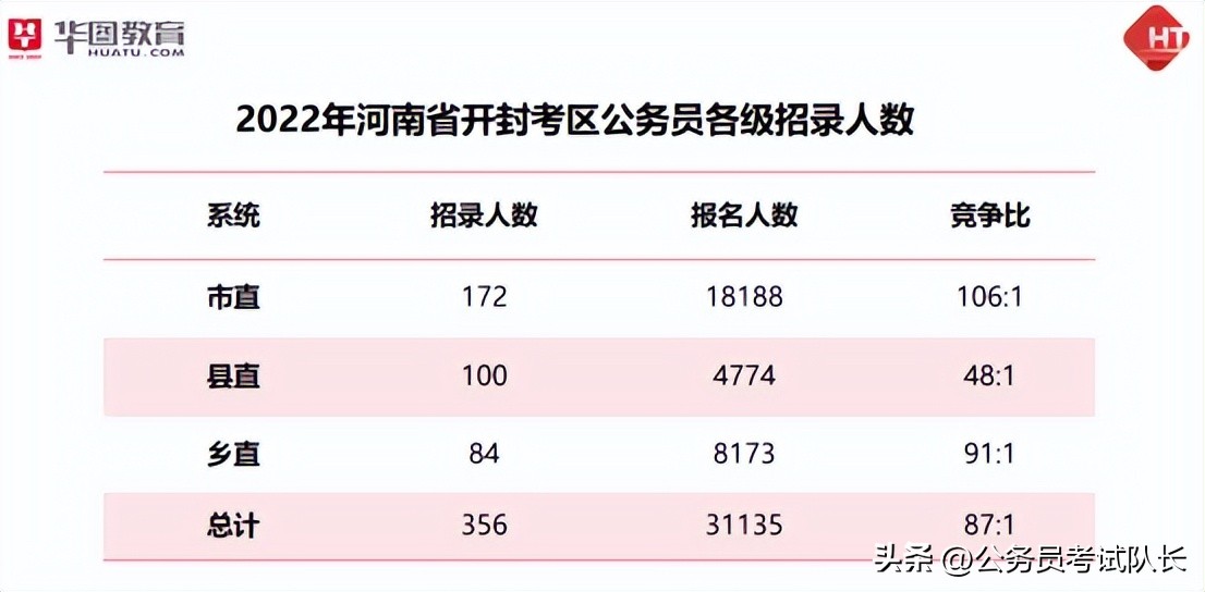 2023开封公务员报考统计,开封公务员竞争激烈吗
