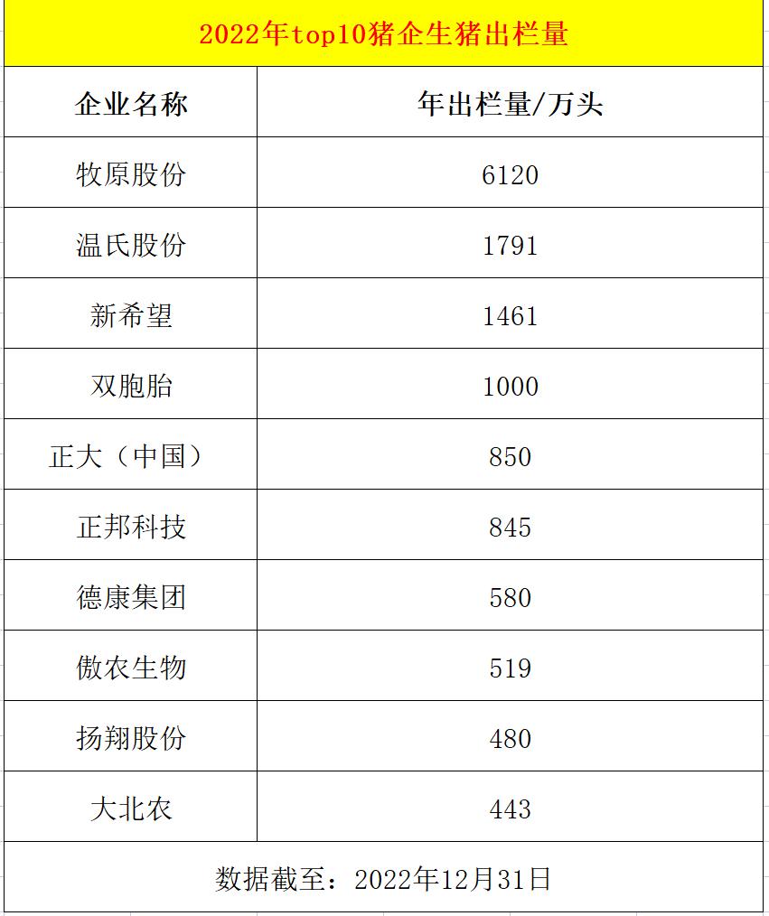 猪企去年业绩上演冰火两重天,五大猪企一季度亏损近150亿