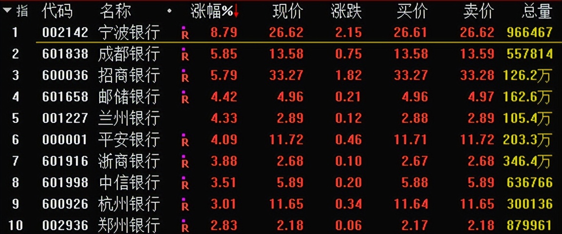 利好大金融,大金融带动情绪回暖大有可为