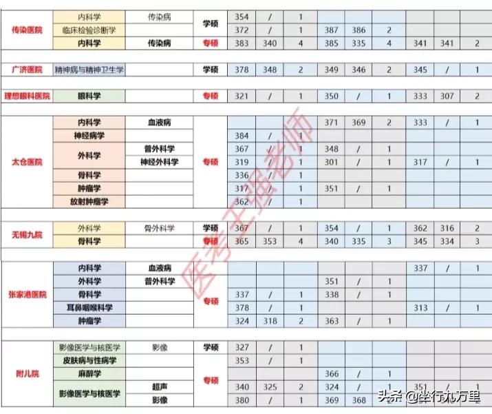 苏州大学医学,苏州大学放射医学专业